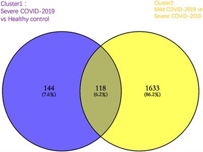 Transcriptome Analysis Reveals Hub Genes Regulating Autophagy in Patients With Severe COVID-19